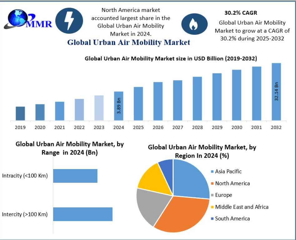 Urban Air Mobility Market Demand In Smart Cities And Mega-Urban Hubs 2032