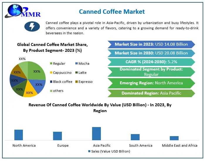 Urbanization Fuels Canned Coffee Demand In Emerging Economies