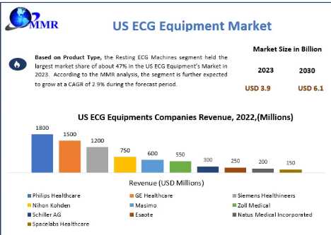 US ECG Equipment Market: Rising Cardiovascular Disease Burden Drives Advanced ECG Monitoring Demand