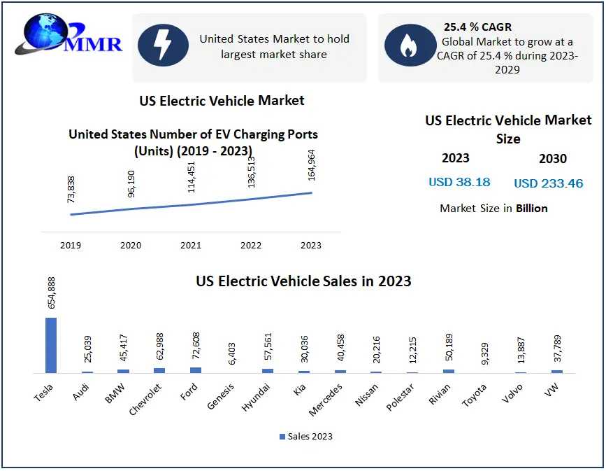 US Electric Vehicle Market Size, Share, Future Scope, Regional Trends, Growth, Trends, Applications, And Industry Strategies, And Forecast 2030