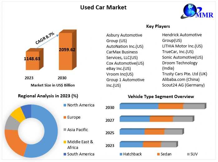 Used Car Market Sector Survey, Breadth, Key Drivers, And Predicted Movements