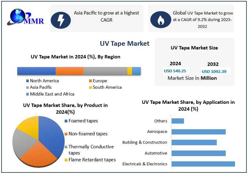 UV Tape Market: Innovation Pathways And Emerging Industrial Applications