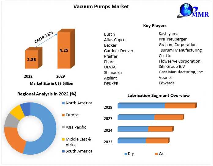 Vacuum Pumps Market