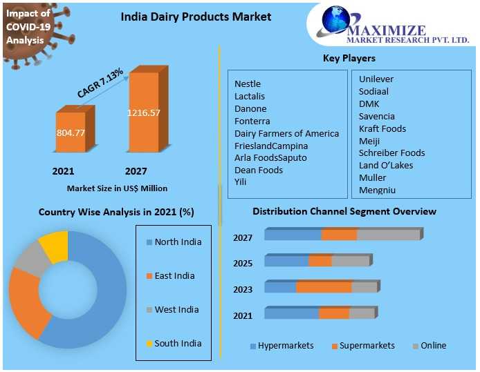 Value-Added Dairy Products Drive Market Expansion Across India
