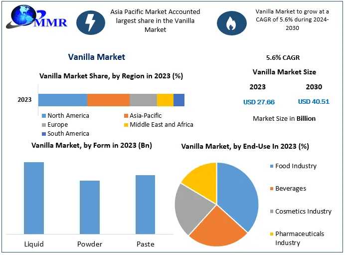 Vanilla Market: Projected Growth And Trends From 2024 To 2030