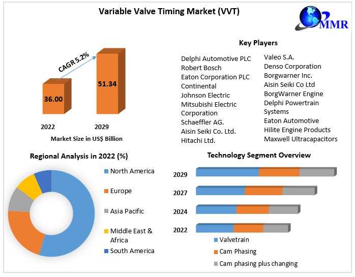 Variable Valve Timing Market Competitive Growth, Trends, Share By Major Key Players
