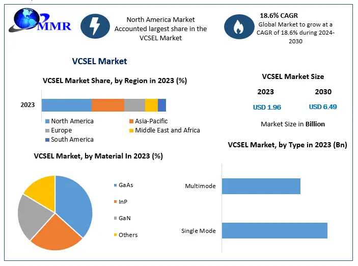 VCSEL Market Forecasted To Surge To USD 6.49 Billion By 2030