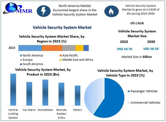 Vehicle Security System Market Industry Triumphs: Size, Growth Factors, And Forecast 2024-2030