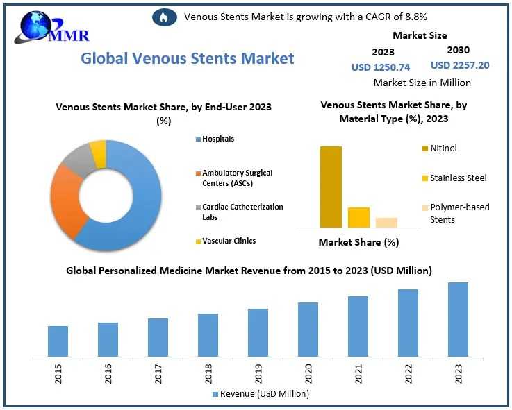 Venous Stents Market Valued At USD 1.25 Billion In 2023, Projected For 8.8% Growth By 2030