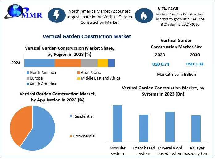 Vertical Garden Construction Market Sector Insight, Extent, Primary Influences, And Anticipated Directions By 2030
