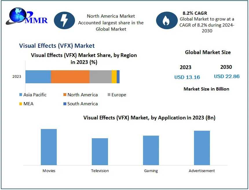 VFX Market Insights: The Future Of Digital Storytelling And CGI