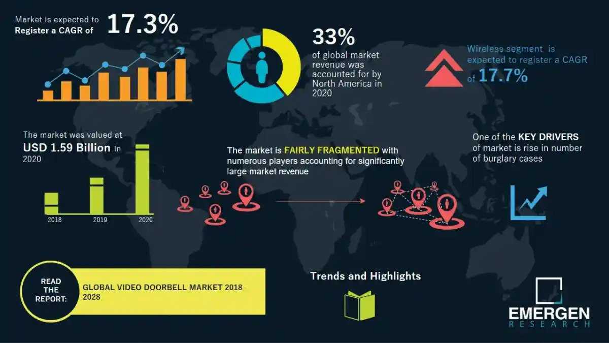 Video Doorbell Market : Emerging Trends And Opportunities In End-Use Industries