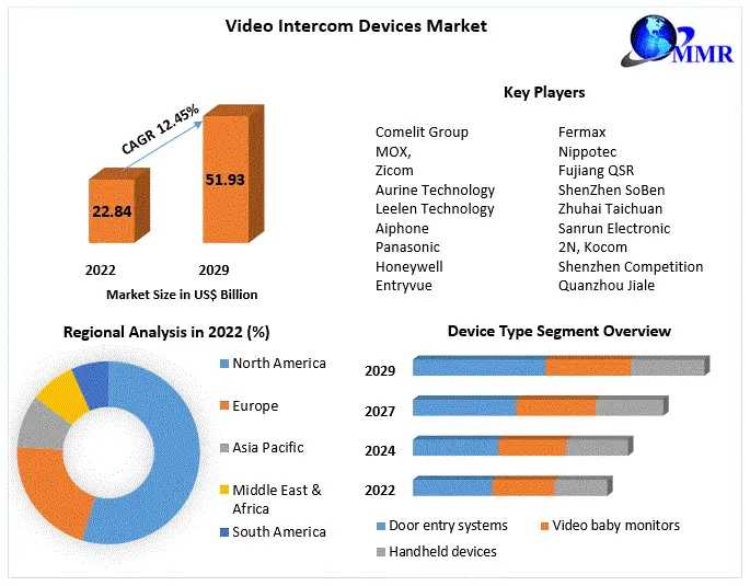 Video Intercom Devices Market Trendscape: Market Size, Share, Growth, And Emerging Technologies | 2024-2030