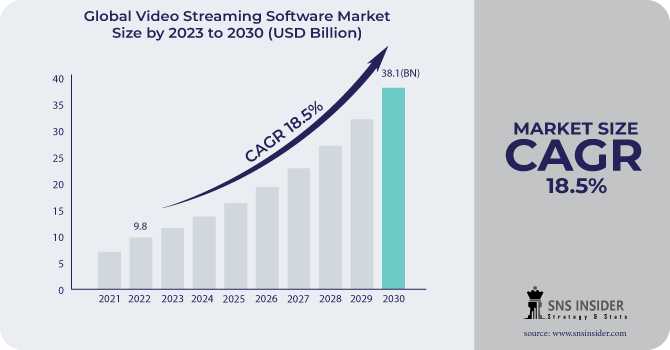 Video Streaming Software Market : A Breakdown Of The Industry By Region And Segment