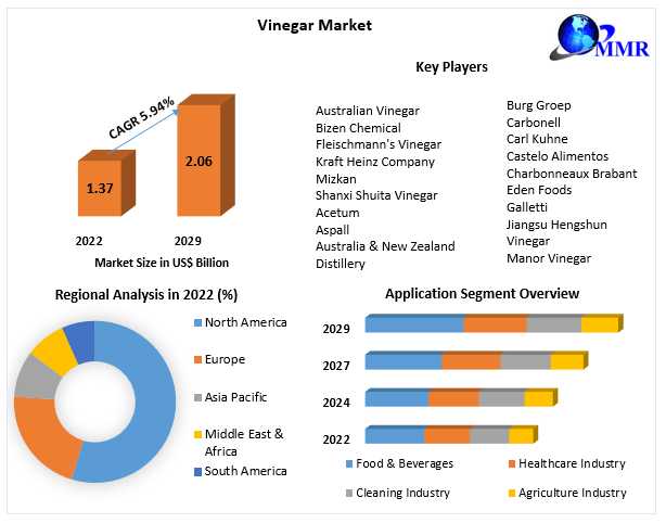 ​Vinegar Market Opportunities, Sales Revenue, Leading Players And Forecast 2029