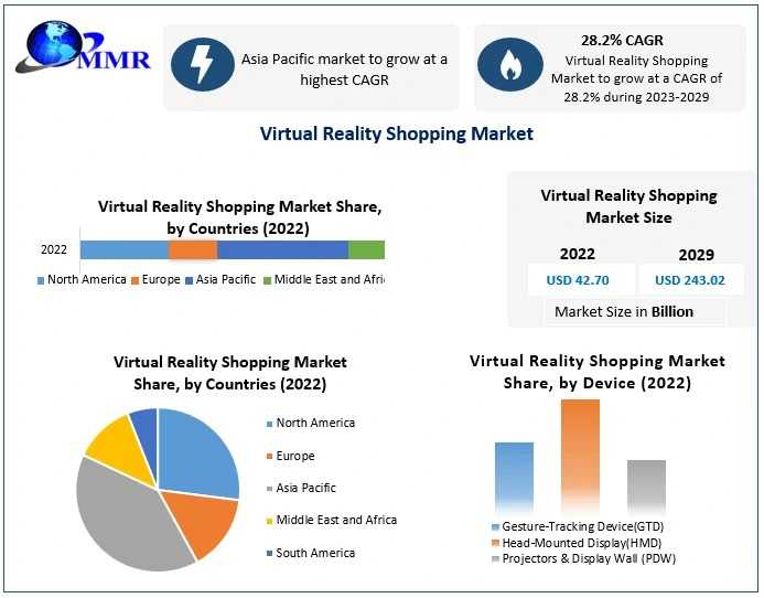 Virtual Reality Shopping Market Industry Research On Growth, Trends And Opportunity In 2030