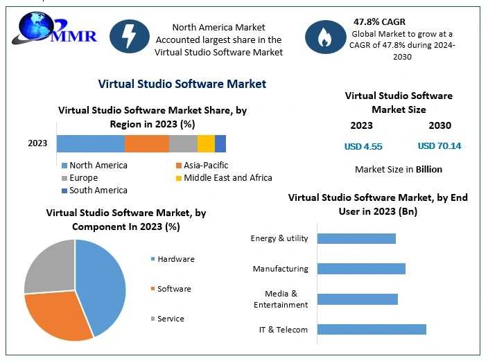 Virtual Studio Software Market Trends Indicate Shift Towards Cost-Effective And Flexible Production Solutions