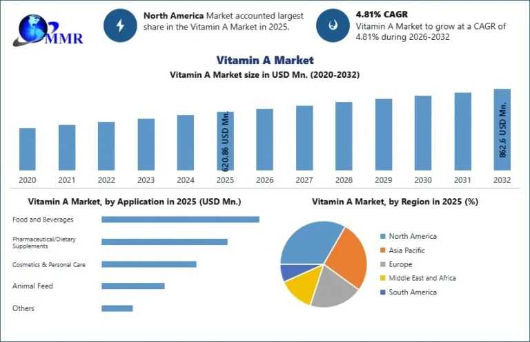 Vitamin A Market 2026–2032: Industry Trends, Healthcare Applications, And Investment Opportunities