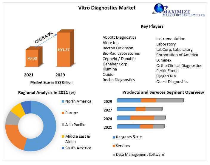 Vitro Diagnostics Market 2021 Comprehensive Research, Market Definition