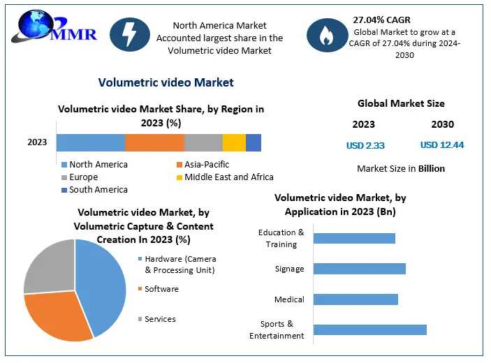 Volumetric Video Market 2021 Industry Analysis By Trends, Share Leaders, Regional Outlook, Development Strategy And Forecast 2024-2030