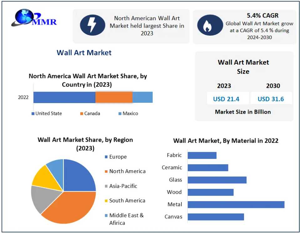 Wall Art Market Size Estimated To Expand With 5.4% CAGR By 2030