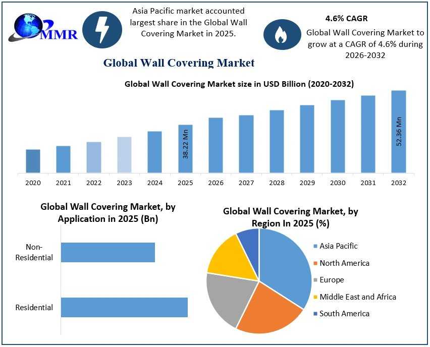 Wall Covering Market To Reach USD 52.36 Million By 2032