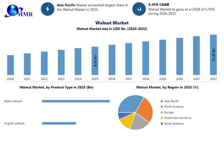 Walnut Market Growth Analysis 2033: From Traditional Dry Fruit To Global Superfood Category Through Digital Transformation