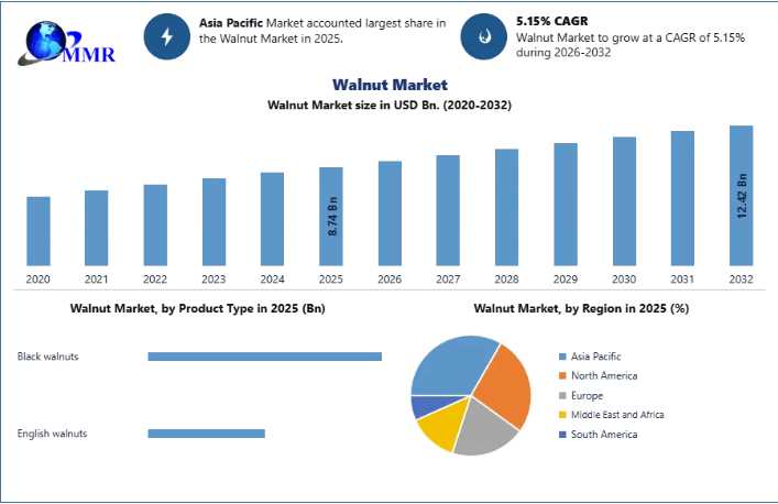 Walnut Market: Regional Insights And Competitive Landscape 2032