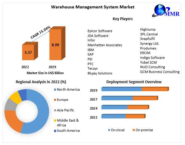 Warehouse Management System Market Share, Growth, Trends, Applications, And Industry Strategies Forecast 2030