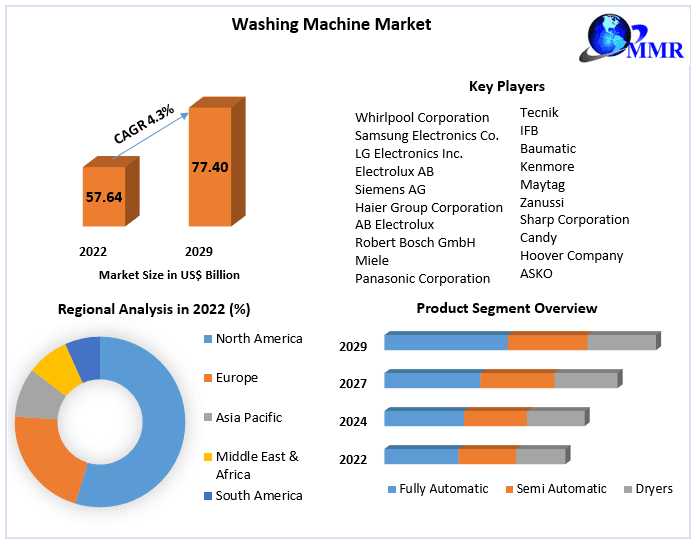 Washing Machine Market 2024-2030: Navigating Trends In Sustainable And High-Tech Laundry Appliances