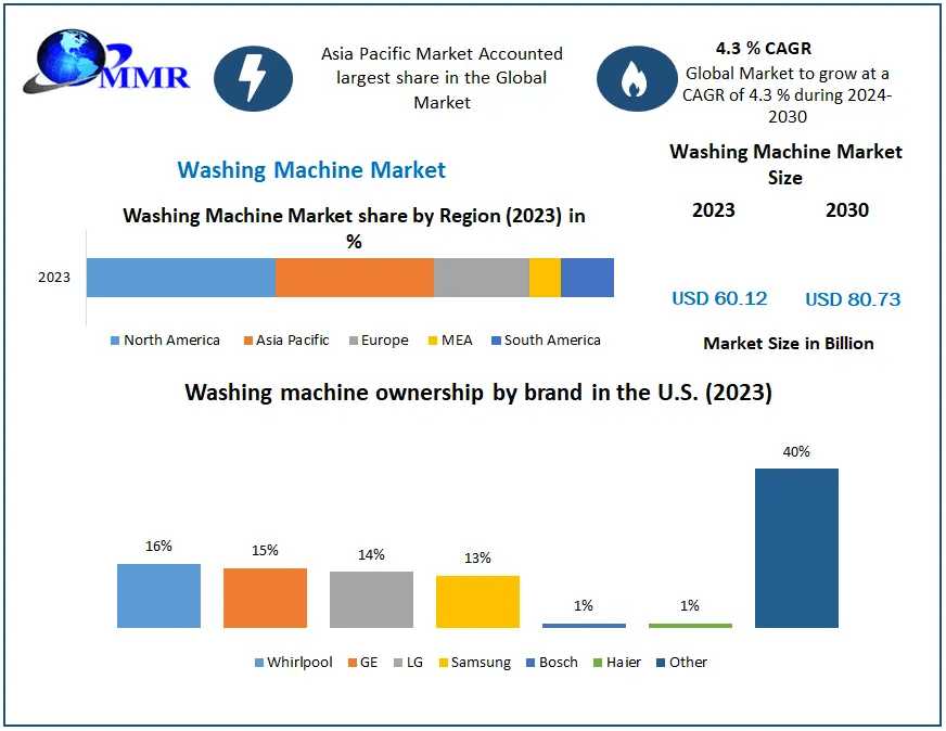 Washing Machine Market Sustaining Momentum: Industry Outlook, Size, And Growth Forecast 2030