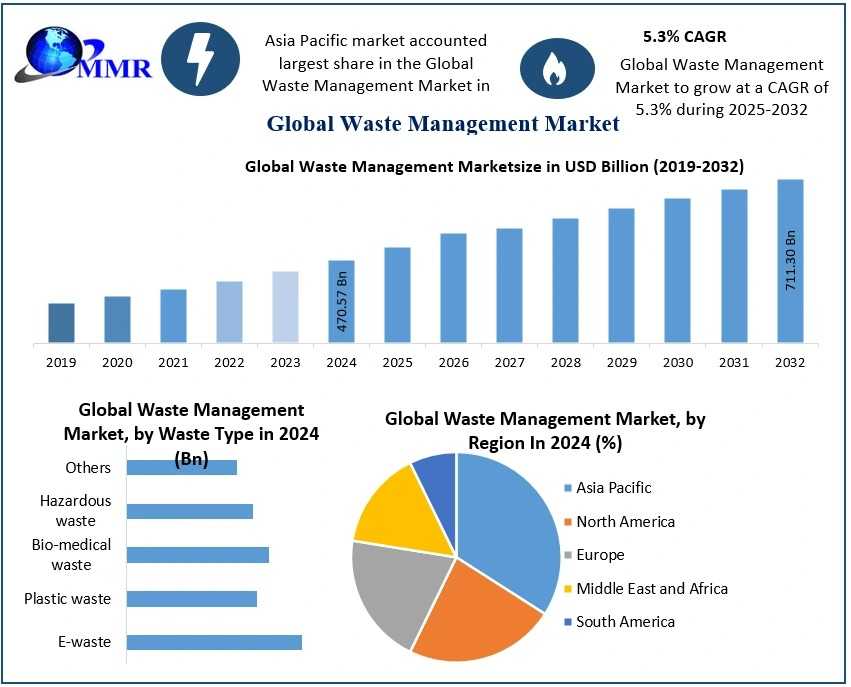 Waste Management Market Size, Future Prospects, Forecast 2025–2032