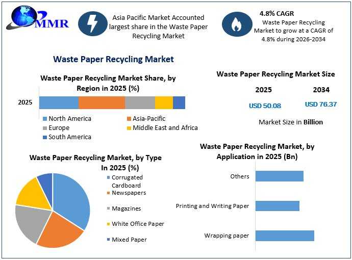 Waste Paper Recycling Industry: Market Growth, Opportunities And Forecast 2034