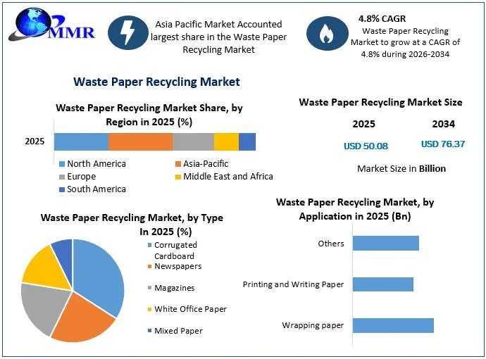 Waste Paper Recycling Market: Global Industry Analysis And Growth Outlook 2034