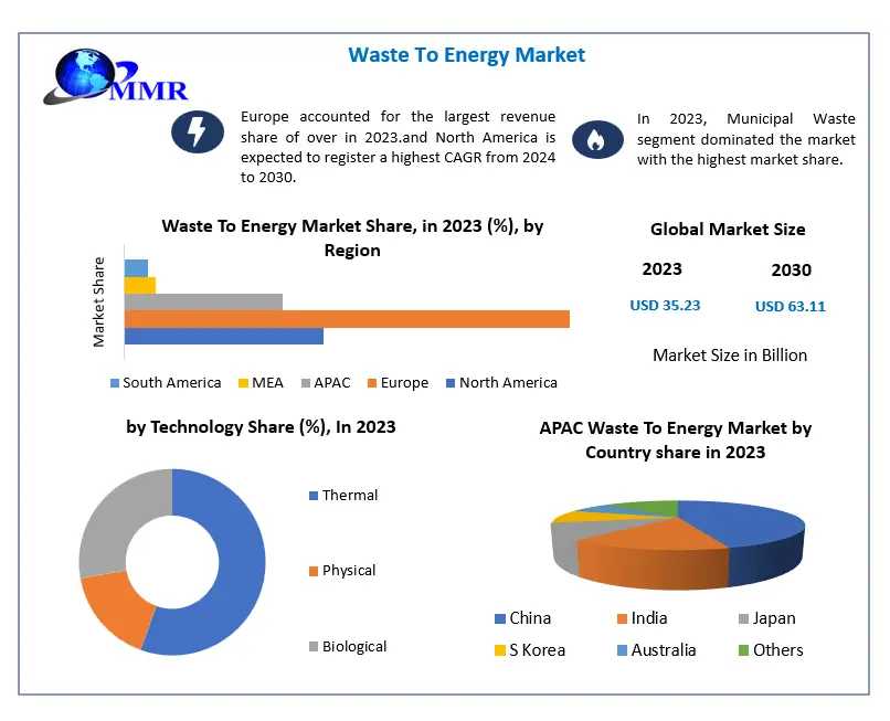 Waste To Energy Market Industry Demand, Business Growth, Business Statistics And Research Methodology By Forecast To 2030