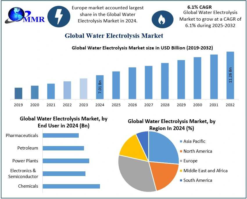 Water Electrolysis Market Size, Key Players, Forecast 2025–2032