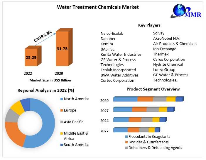 Water Treatment Chemicals Market Top Countries Data, Emerging Trends, Covid-19 Impact Growth Opportunities Forecast To 2029