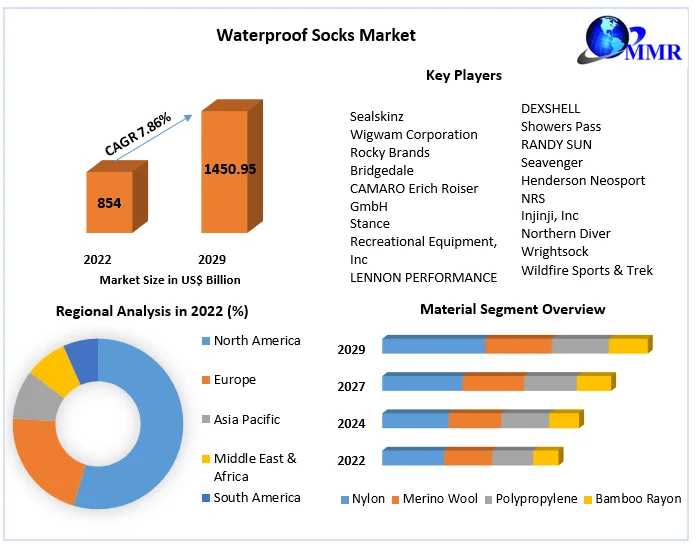 Waterproof Socks Market Size, Revenue Analysis, Business Strategy, Top Leaders And Global Forecast 2029