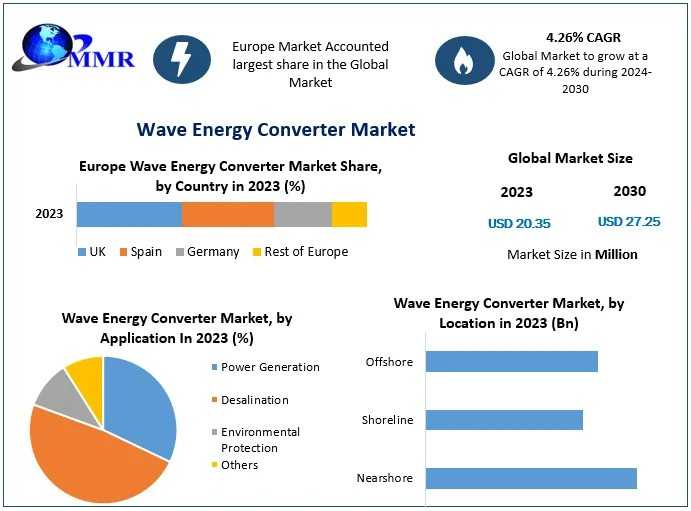 Wave Energy Converter Market Future Growth, Competitive Analysis And Forecast 2030