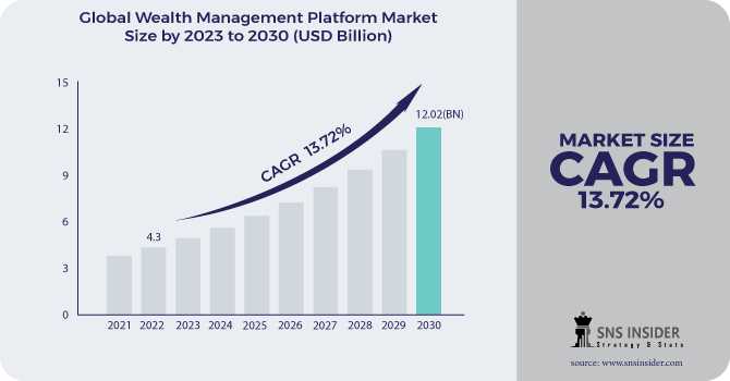 Wealth Management Platform Market : Emerging Trends And Opportunities In End-Use Industries