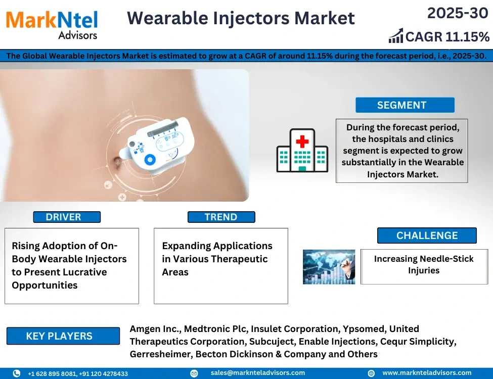 Wearable Injectors Market Set For Explosive Growth With 11.15% CAGR By 2030