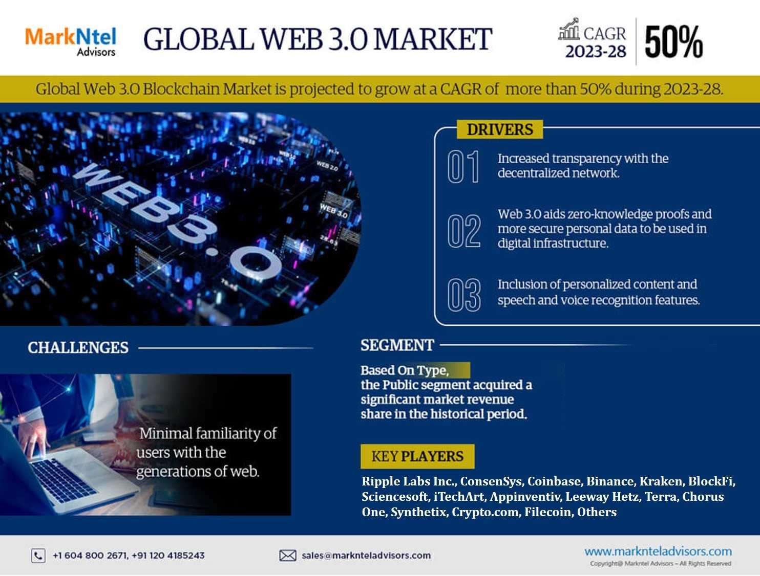 Web 3.0 Market Set For Explosive Growth With 50% CAGR By 2028