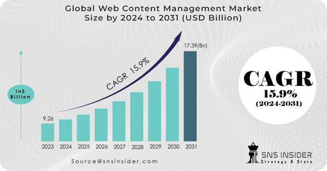 Web Content Management Market : A Breakdown Of The Industry By Region And Segment
