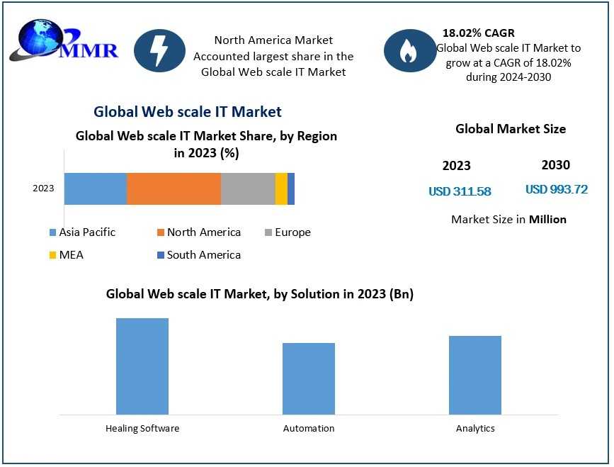 Web Scale IT Market Growth, Statistics, By Application, Production, Revenue & Forecast To 2030