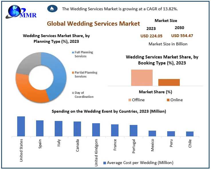 Wedding Services Market Pathways To Growth: Market Size, Share, And Emerging Technologies | 2024-2030