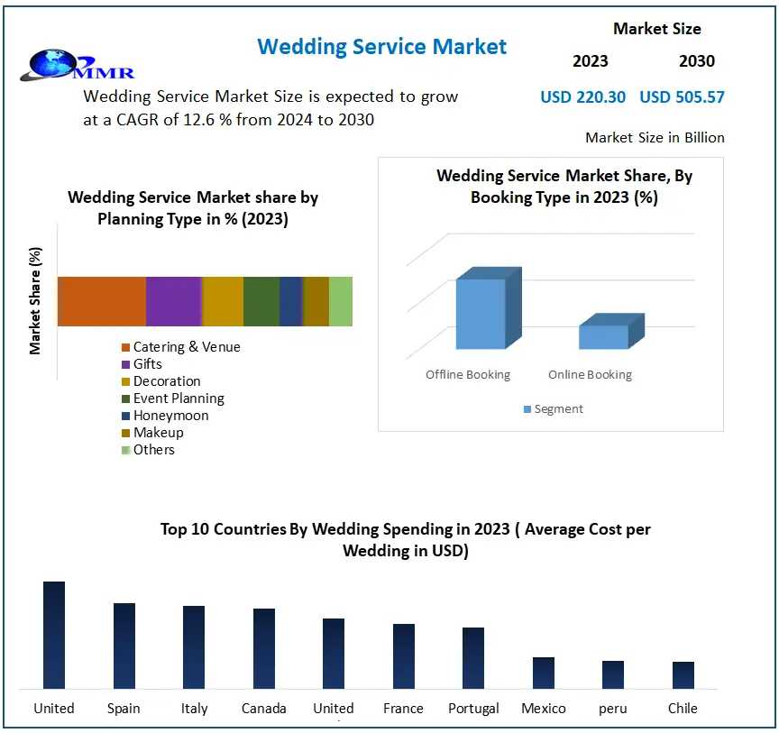 Wedding Services Market Size And Growth Trends Across Key Global Regions