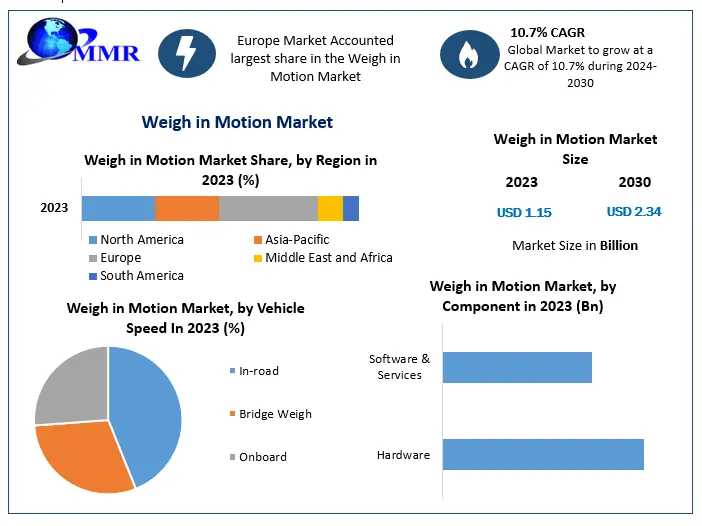 Weigh In Motion Market Global Trends, Industry Analysis, Size, Share, Growth Factors And Forecast 2024-2030