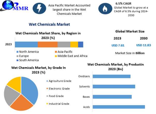 Wet Chemicals Market Growth Innovations On Top Key Players -2030