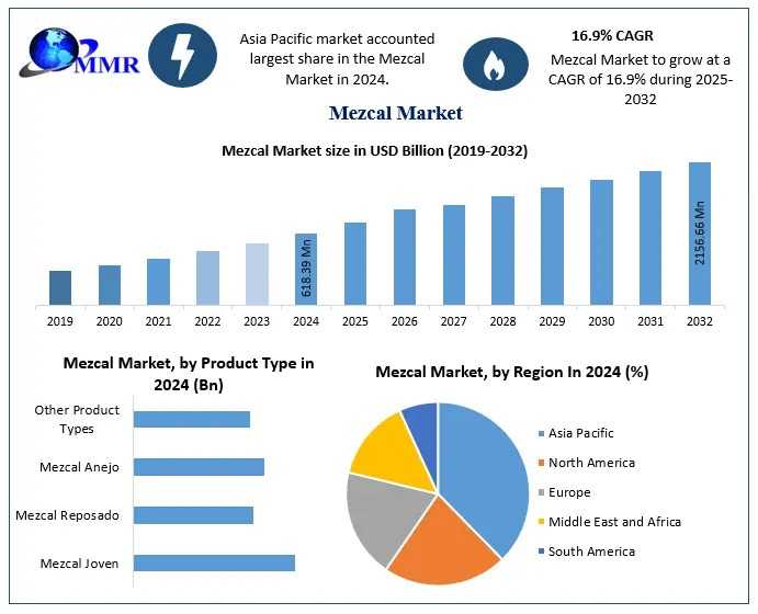 What Are The Impacts Of Agave Supply Constraints On Market Growth?