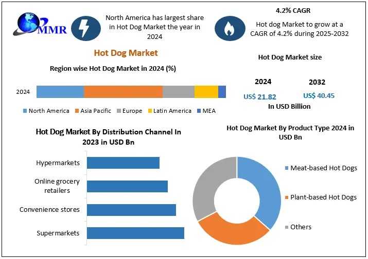 What Are The Key Drivers Of Growth In The Global Hot Dog Market?